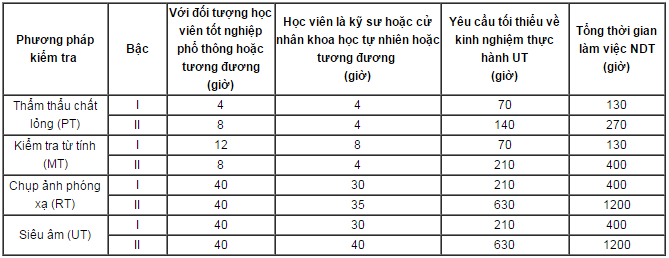 Bảng dữ liệu yêu cầu về thời gian đào tạo và kinh nghiệm thực tế đối với phương pháp NDT